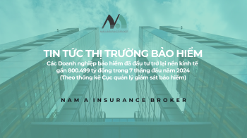 CÁC DOANH NGHIỆP BẢO HIỂM ĐÃ ĐẦU TƯ TRỞ LẠI NỀN KINH TẾ GẦN 800.499 TỶ ĐỒNG TRONG 7 THÁNG ĐẦU NĂM 2024